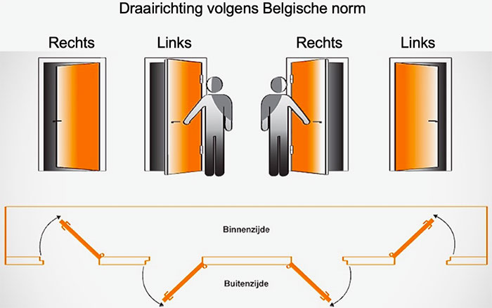 Draairichting deuren